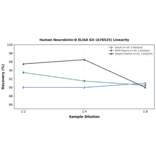 Linearity - Human Neurokinin-B ELISA Kit (A78525) - Antibodies.com