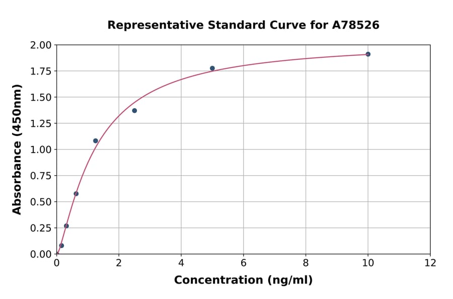 Standard Curve - Human NM23A ELISA Kit (A78526) - Antibodies.com