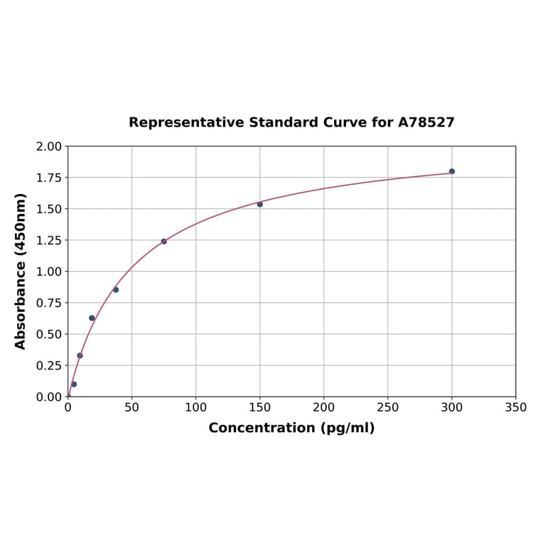 Standard Curve - Human NMT1/NMT ELISA Kit (A78527) - Antibodies.com