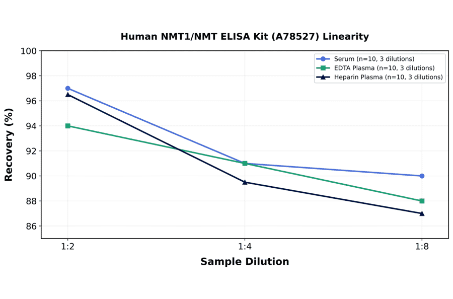 Linearity - Human NMT1/NMT ELISA Kit (A78527) - Antibodies.com