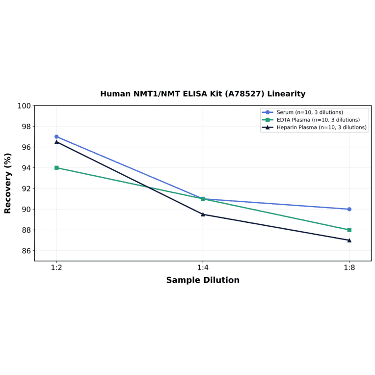 Linearity - Human NMT1/NMT ELISA Kit (A78527) - Antibodies.com