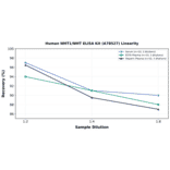 Linearity - Human NMT1/NMT ELISA Kit (A78527) - Antibodies.com
