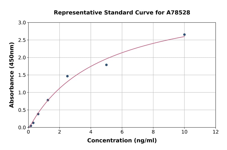 Standard Curve - Human NNMT ELISA Kit (A78528) - Antibodies.com