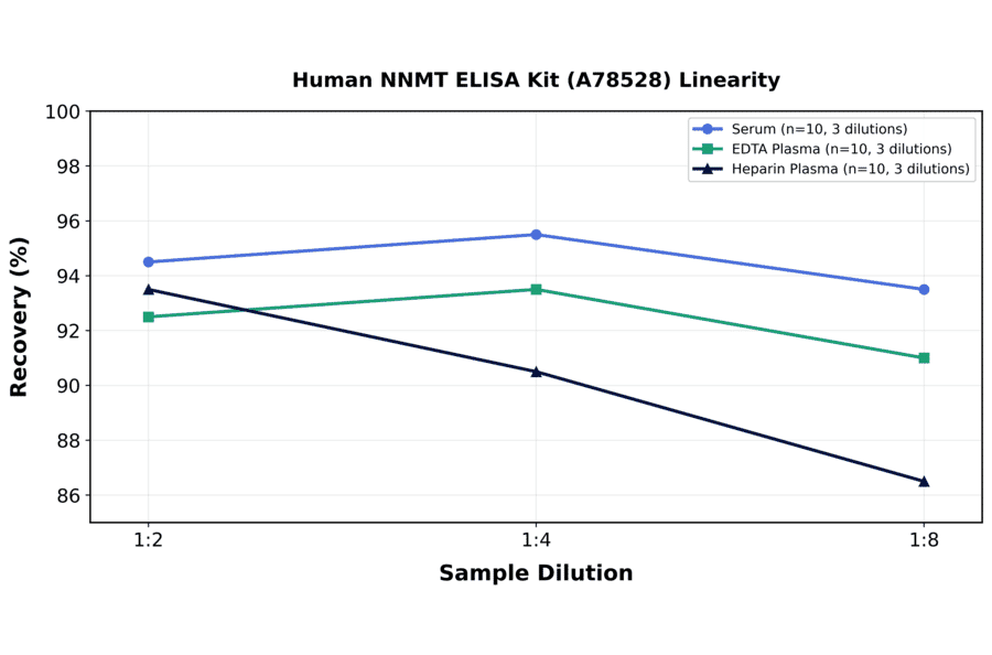 Linearity - Human NNMT ELISA Kit (A78528) - Antibodies.com
