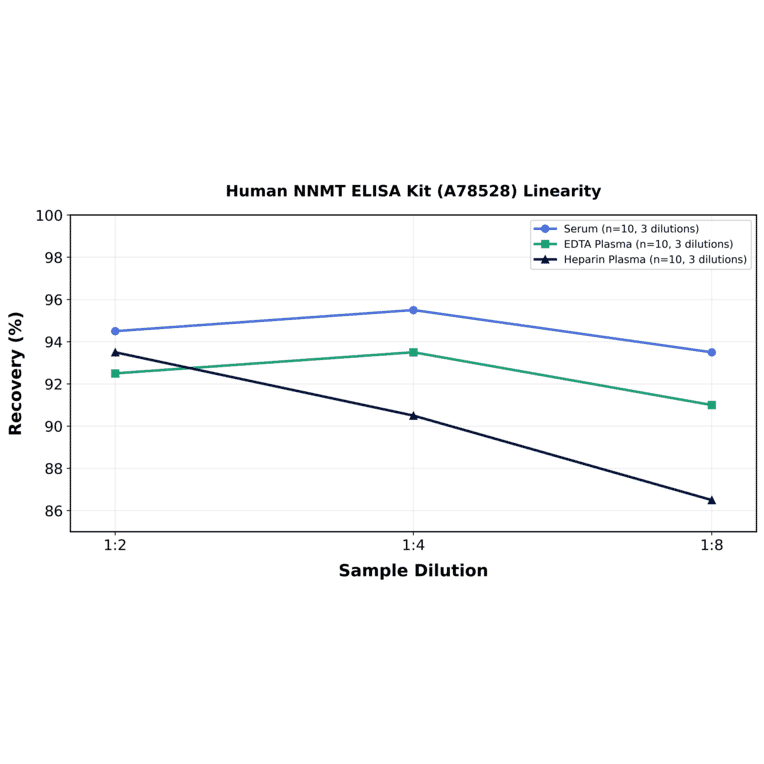 Linearity - Human NNMT ELISA Kit (A78528) - Antibodies.com