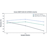 Linearity - Human NNMT ELISA Kit (A78528) - Antibodies.com