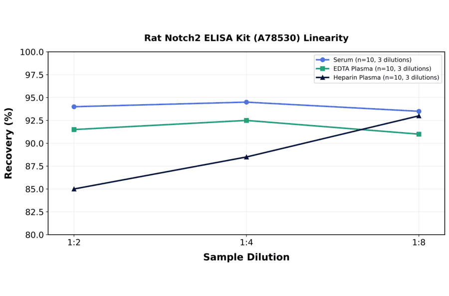 Linearity - Rat Notch2 ELISA Kit (A78530) - Antibodies.com