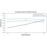 Linearity - Rat Notch2 ELISA Kit (A78530) - Antibodies.com