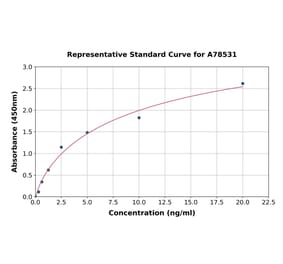 Standard Curve - Human NOX1 ELISA Kit (A78531) - Antibodies.com