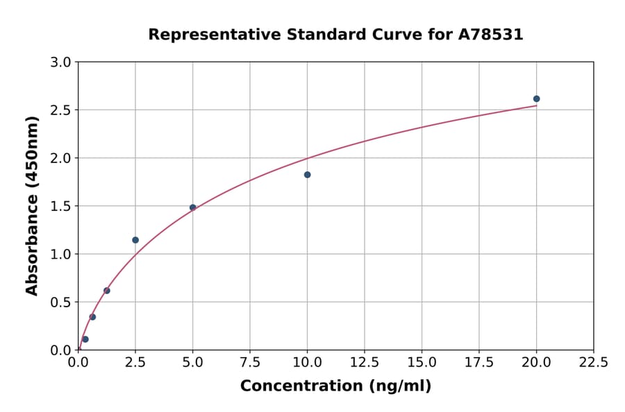 Standard Curve - Human NOX1 ELISA Kit (A78531) - Antibodies.com