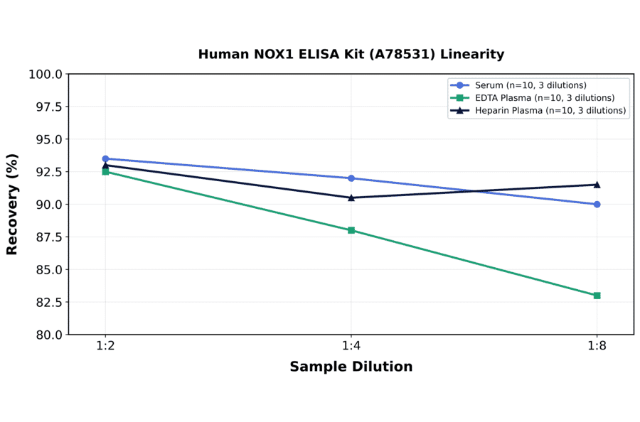Linearity - Human NOX1 ELISA Kit (A78531) - Antibodies.com