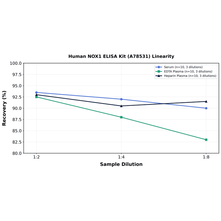 Linearity - Human NOX1 ELISA Kit (A78531) - Antibodies.com