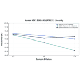 Linearity - Human NOX1 ELISA Kit (A78531) - Antibodies.com