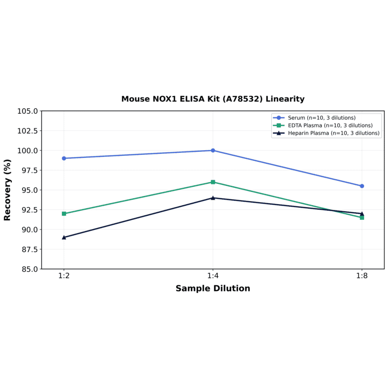 Linearity - Mouse NOX1 ELISA Kit (A78532) - Antibodies.com