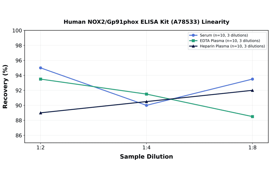 Linearity - Human NOX2/Gp91phox ELISA Kit (A78533) - Antibodies.com