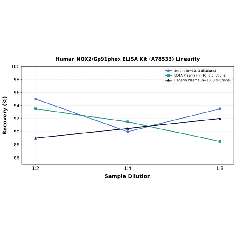 Linearity - Human NOX2/Gp91phox ELISA Kit (A78533) - Antibodies.com