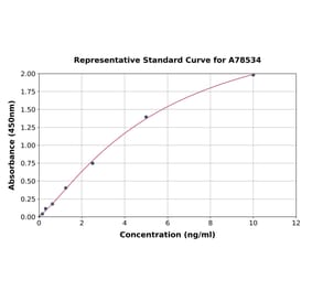 Standard Curve - Human NADPH Oxidase 4 ELISA Kit (A78534) - Antibodies.com