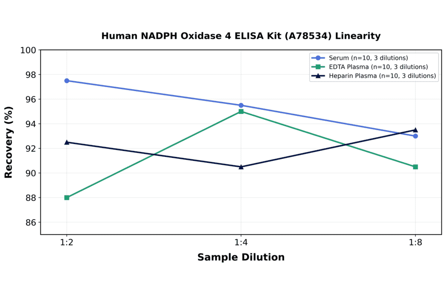 Linearity - Human NADPH Oxidase 4 ELISA Kit (A78534) - Antibodies.com