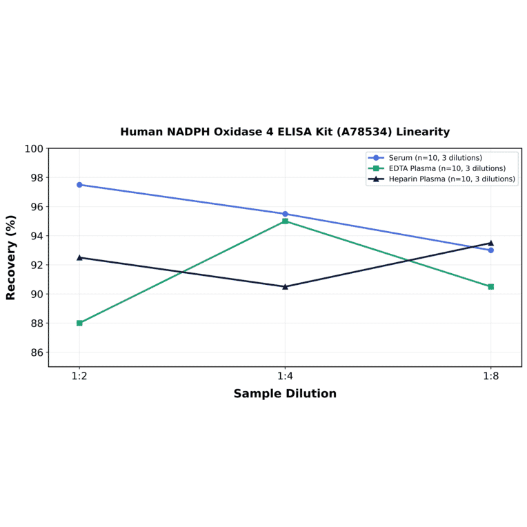 Linearity - Human NADPH Oxidase 4 ELISA Kit (A78534) - Antibodies.com