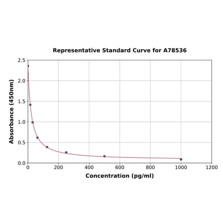 Standard Curve - Mouse C-Type Natriuretic Peptide ELISA Kit (A78536) - Antibodies.com