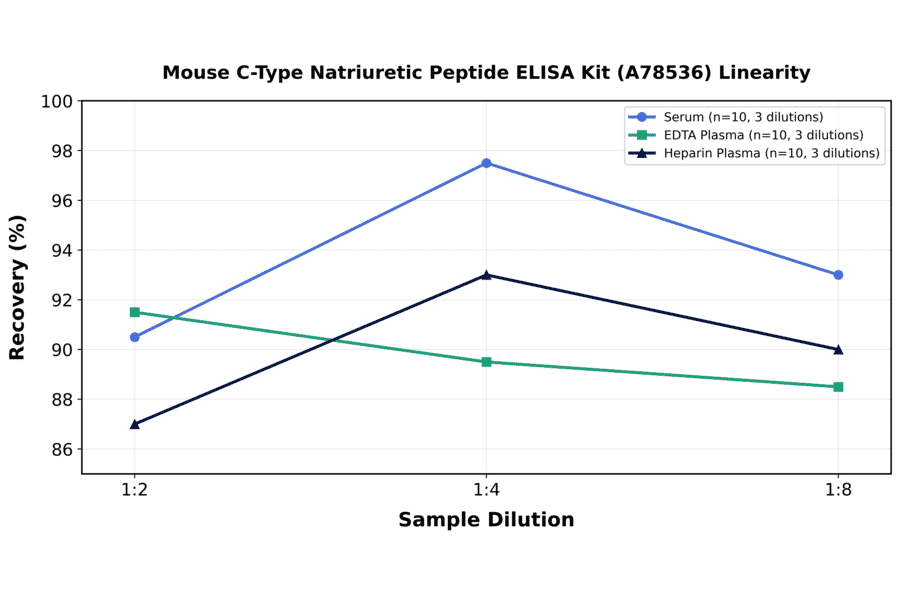 Linearity - Mouse C-Type Natriuretic Peptide ELISA Kit (A78536) - Antibodies.com