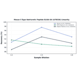 Linearity - Mouse C-Type Natriuretic Peptide ELISA Kit (A78536) - Antibodies.com