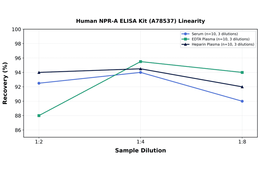 Linearity - Human NPR-A ELISA Kit (A78537) - Antibodies.com