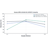 Linearity - Human NPR-A ELISA Kit (A78537) - Antibodies.com