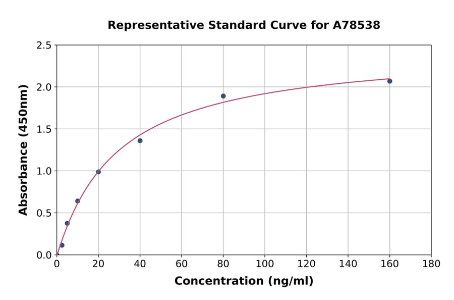 Standard Curve - Human NPR-B ELISA Kit (A78538) - Antibodies.com