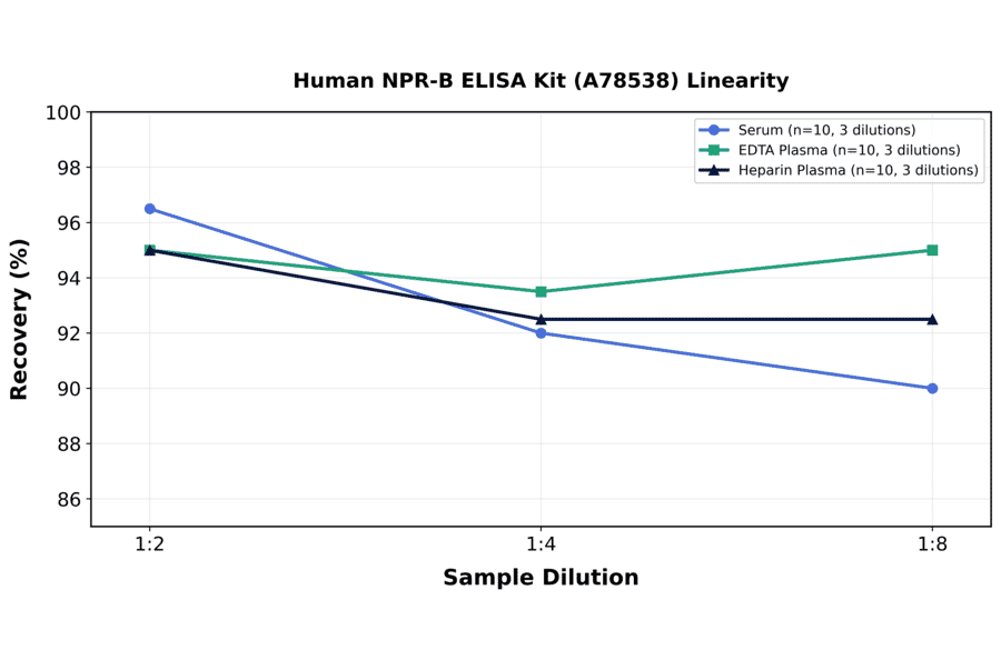Linearity - Human NPR-B ELISA Kit (A78538) - Antibodies.com