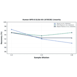 Linearity - Human NPR-B ELISA Kit (A78538) - Antibodies.com