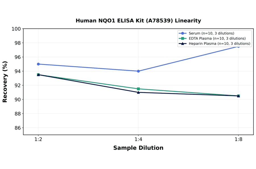 Linearity - Human NQO1 ELISA Kit (A78539) - Antibodies.com