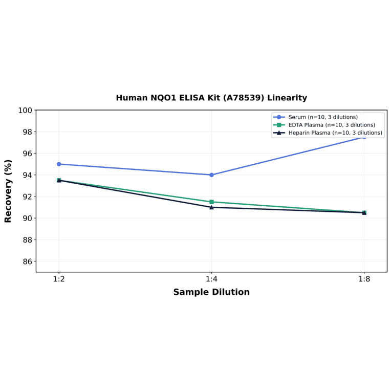 Linearity - Human NQO1 ELISA Kit (A78539) - Antibodies.com
