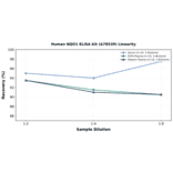 Linearity - Human NQO1 ELISA Kit (A78539) - Antibodies.com
