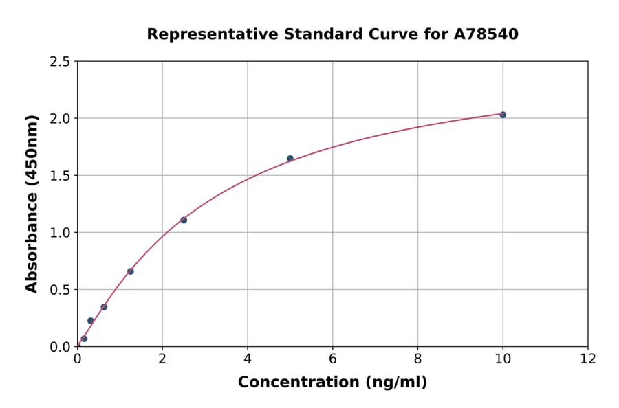 Standard Curve - Rat NRG1 ELISA Kit (A78540) - Antibodies.com