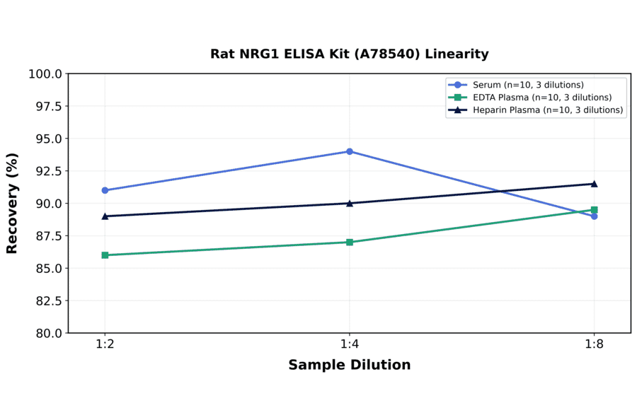 Linearity - Rat NRG1 ELISA Kit (A78540) - Antibodies.com