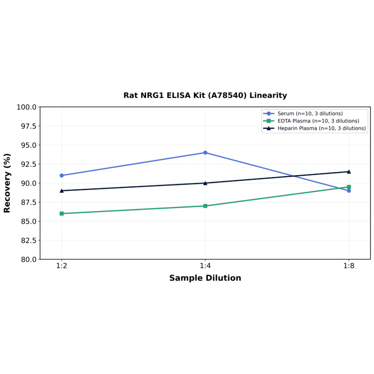 Linearity - Rat NRG1 ELISA Kit (A78540) - Antibodies.com