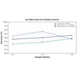 Linearity - Rat NRG1 ELISA Kit (A78540) - Antibodies.com
