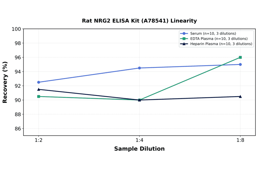 Linearity - Rat NRG2 ELISA Kit (A78541) - Antibodies.com