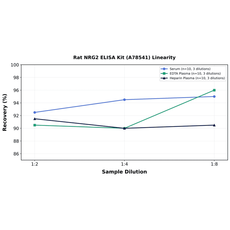 Linearity - Rat NRG2 ELISA Kit (A78541) - Antibodies.com
