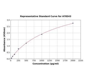 Standard Curve - Human Neuritin ELISA Kit (A78543) - Antibodies.com