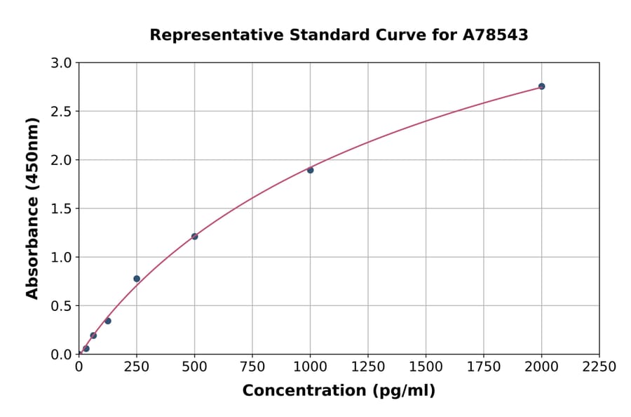 Standard Curve - Human Neuritin ELISA Kit (A78543) - Antibodies.com