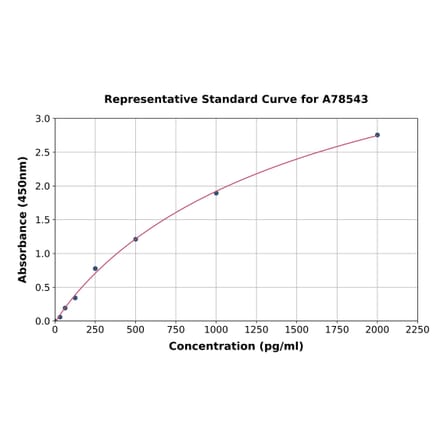 Standard Curve - Human Neuritin ELISA Kit (A78543) - Antibodies.com