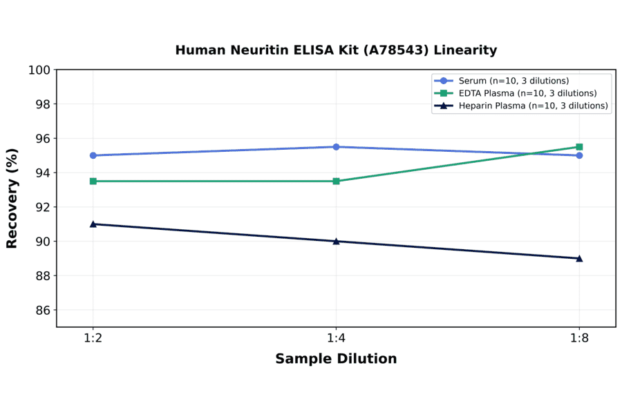 Linearity - Human Neuritin ELISA Kit (A78543) - Antibodies.com