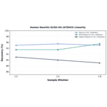 Linearity - Human Neuritin ELISA Kit (A78543) - Antibodies.com