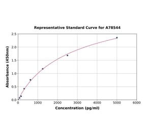 Standard Curve - Human Neuropilin 1 ELISA Kit (A78544) - Antibodies.com