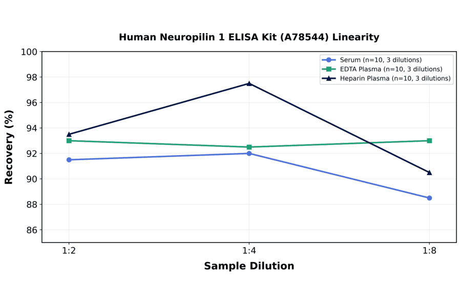 Linearity - Human Neuropilin 1 ELISA Kit (A78544) - Antibodies.com