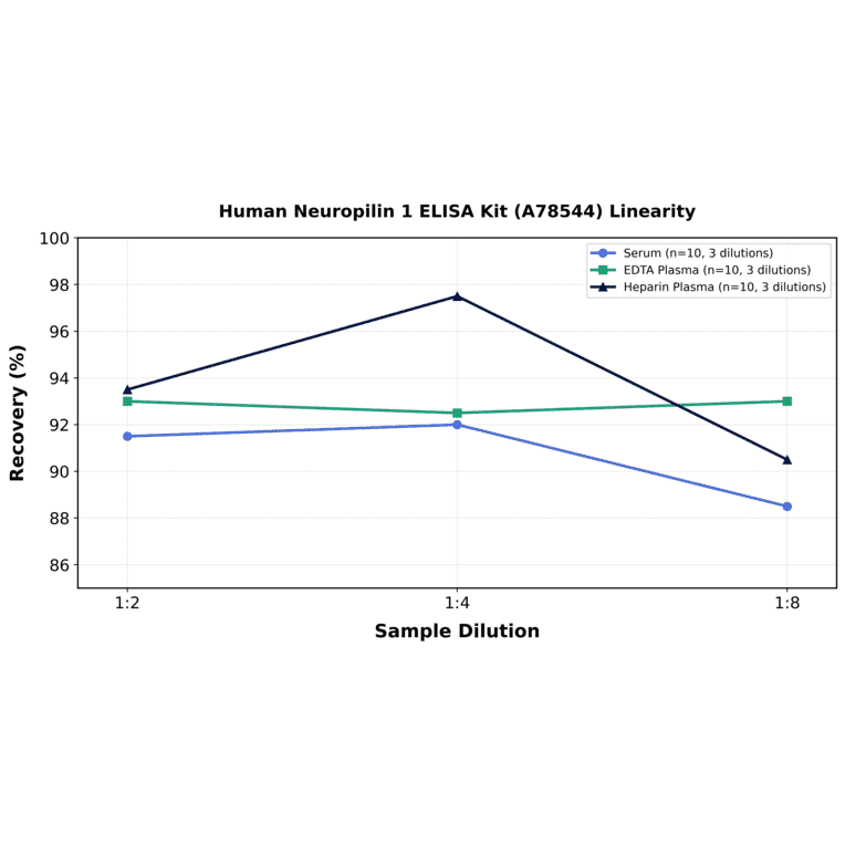 Linearity - Human Neuropilin 1 ELISA Kit (A78544) - Antibodies.com