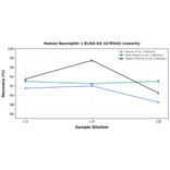 Linearity - Human Neuropilin 1 ELISA Kit (A78544) - Antibodies.com