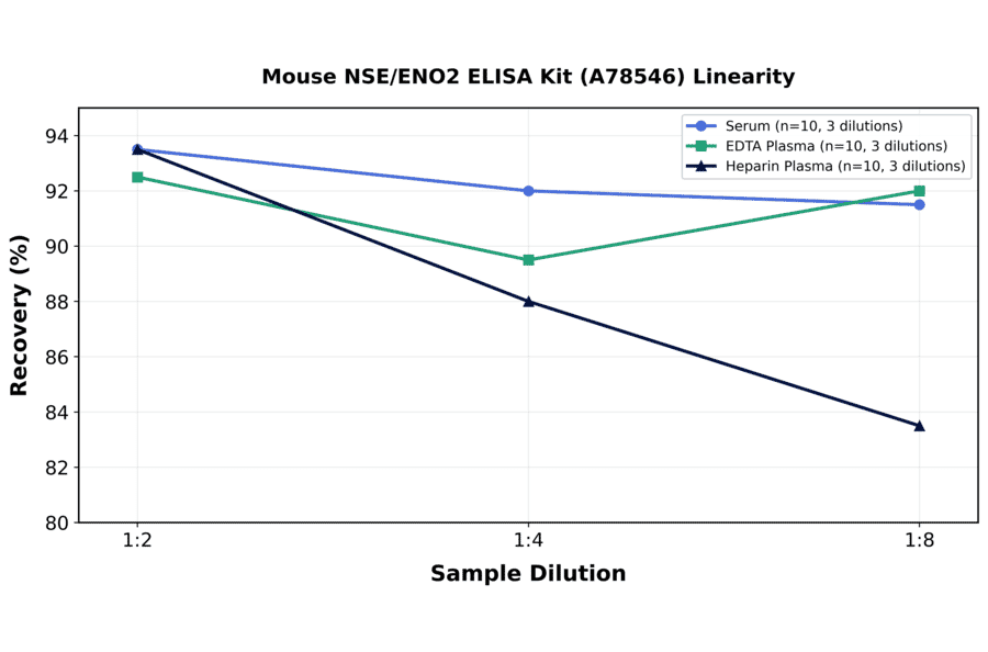 Linearity - Mouse NSE/ENO2 ELISA Kit (A78546) - Antibodies.com